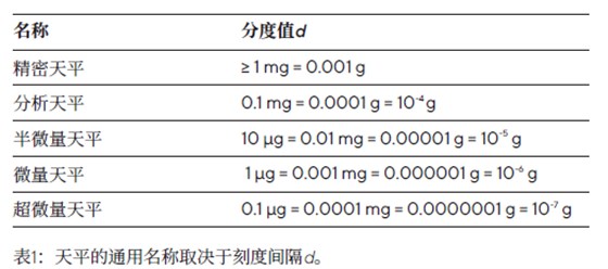 天平种类及分度值