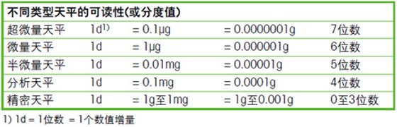 不同类型的分度值
