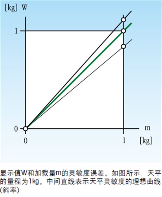 全局示值误差