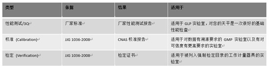 天平檢定、校準(zhǔn)與廠家性能測試的區(qū)別