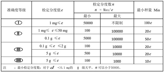 有关天平的准确度等级及检定分度值e、蕞小称量值Min