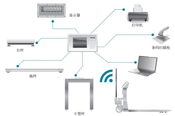 多台秤称重，数据统一管理.-png
