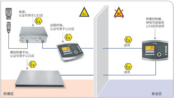 ATEX 2/22 称重控制器和模拟称重平台，另带远程终端