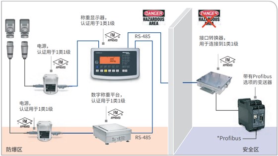 称重显示器和数字称重平台，通过变送器连接Profibus