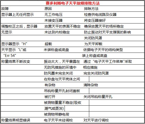赛多利斯天平故障排除方法