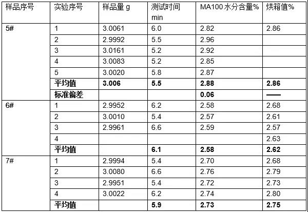 MA100测试奶粉水分含量，结果与烘箱值一致：