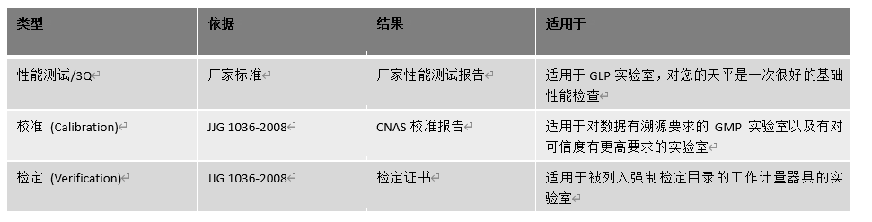 天平检定、校准与厂家性能测试的区别