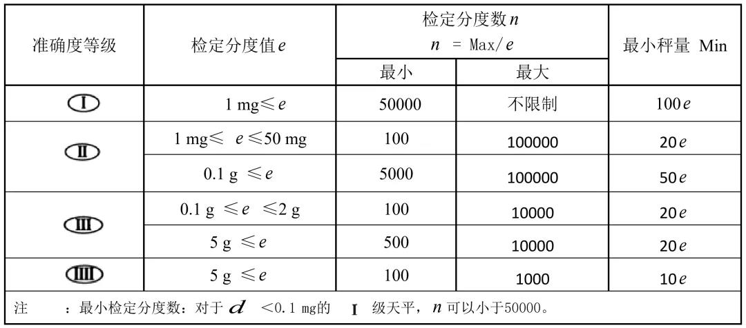 有关天平的准确度等级及检定分度值e、蕞小称量值Min