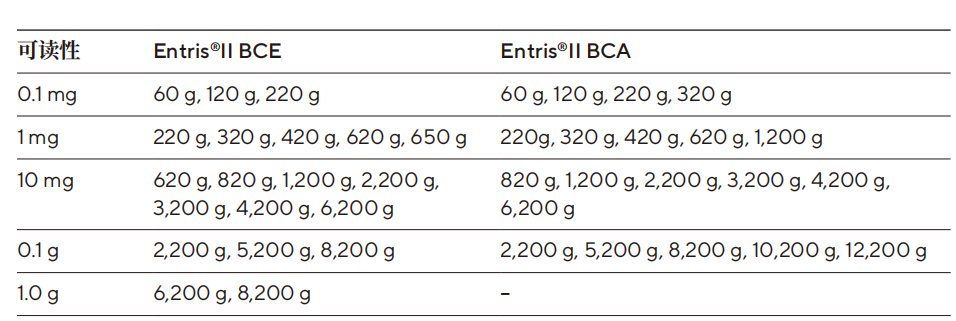 BCE BCA量程范围区别 BCE BCA量程范围区别