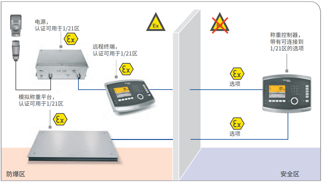 ATEX 2/22 称重控制器和模拟称重平台，另带远程终端