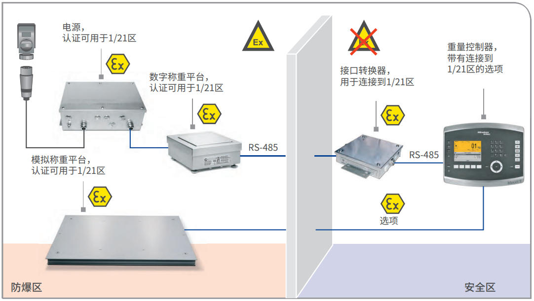 ATEX 2/22 称重控制器、数字和模拟称重平台，不带远程终端