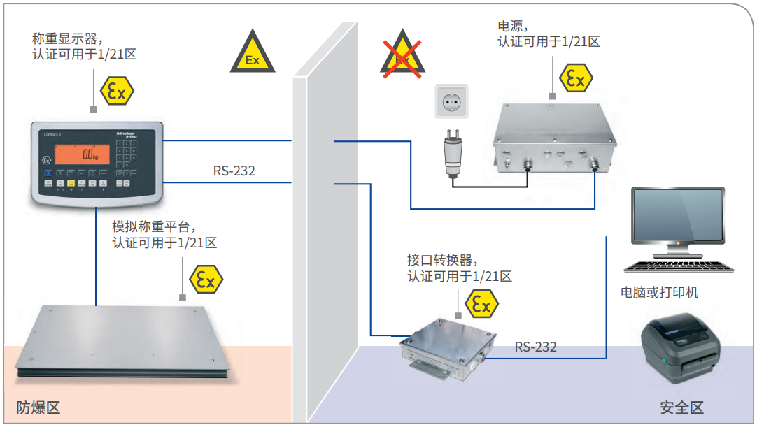 ATEX 2/22 称重显示器和称重平台放置于防爆区，电源放置于安全区